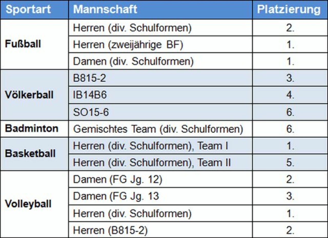 Tolle Platzierungen bei BBS Sportwoche Image 36