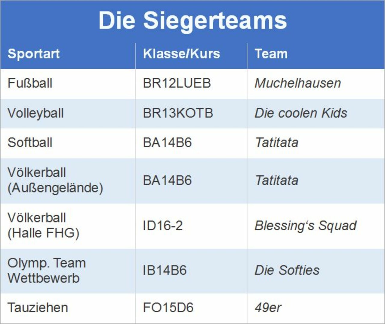 Tolles Sportfest bei bestem Wetter