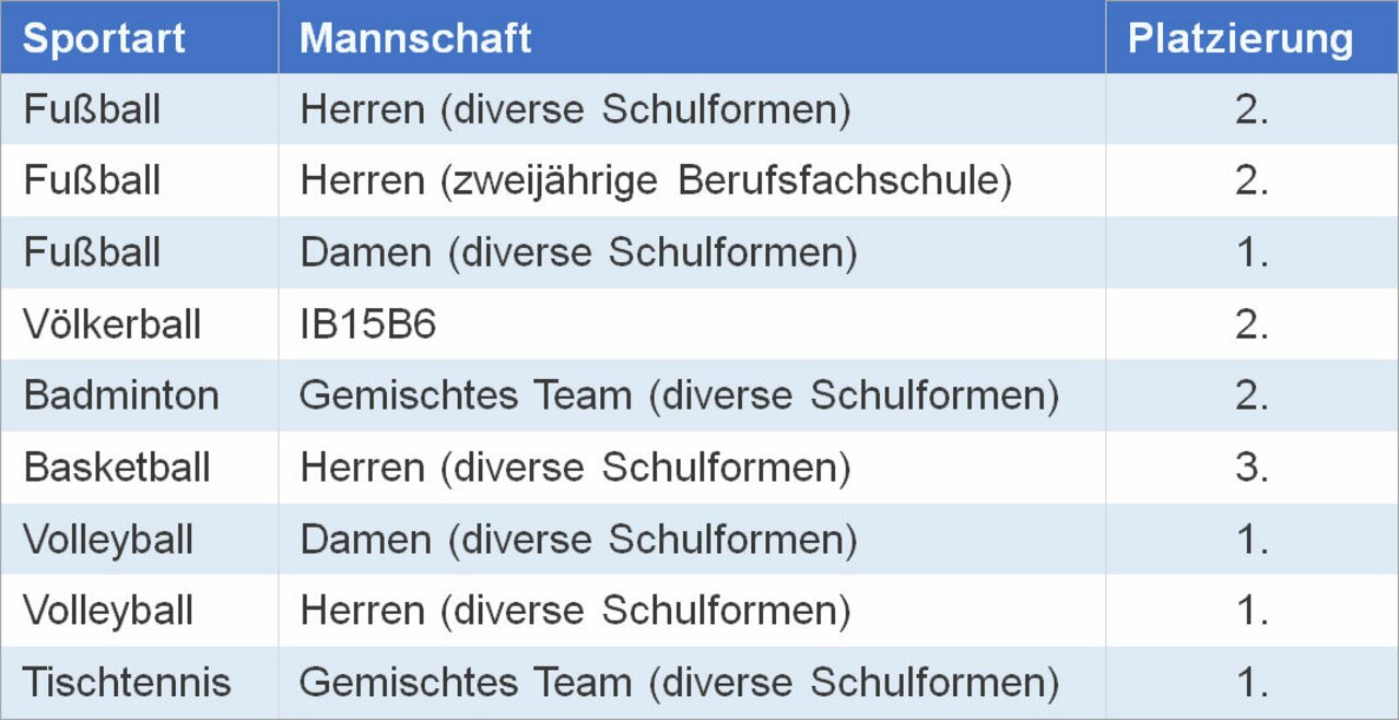 Top Platzierungen bei BBS Sportwoche Image 36