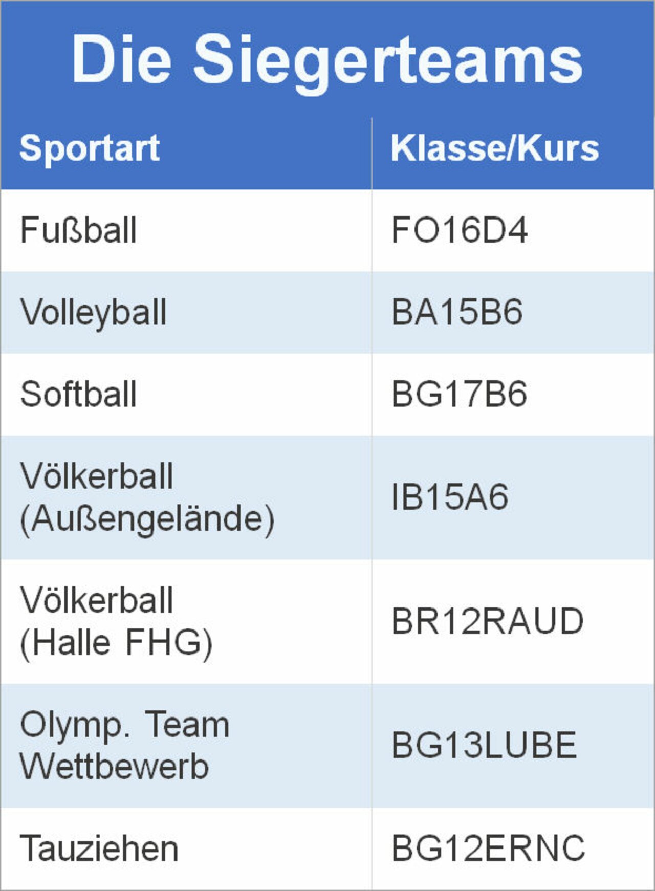 BA15B6 sportlichste Klasse am Schölerberg