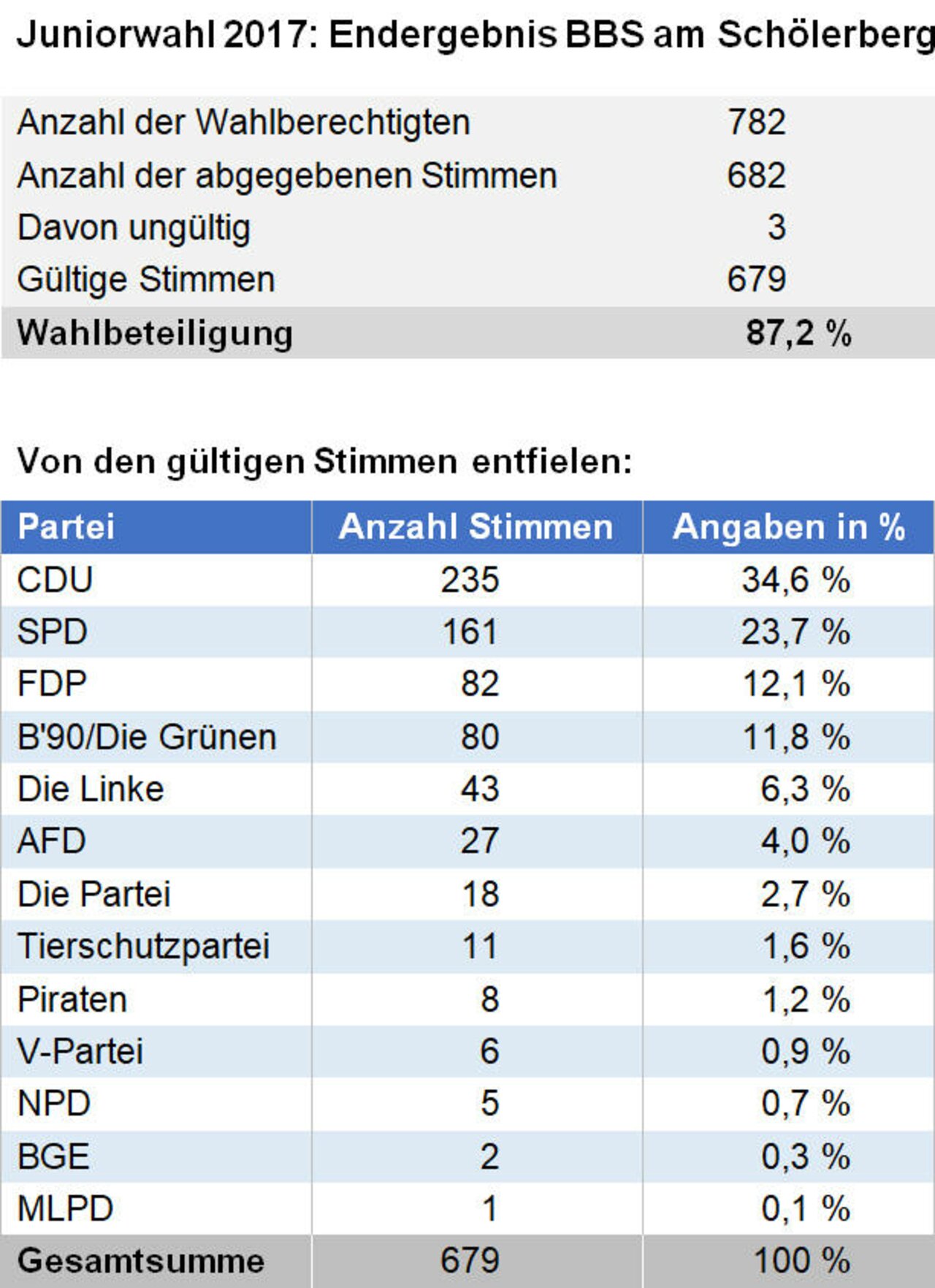 Juniorwahl zur Bundestagswahl 2017 Image 7