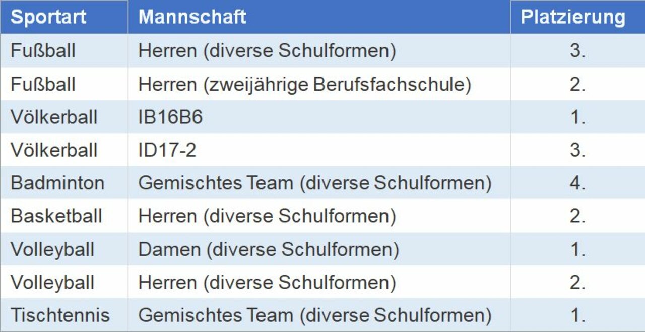 Erfolgreiche BBS Sportwoche Image 17