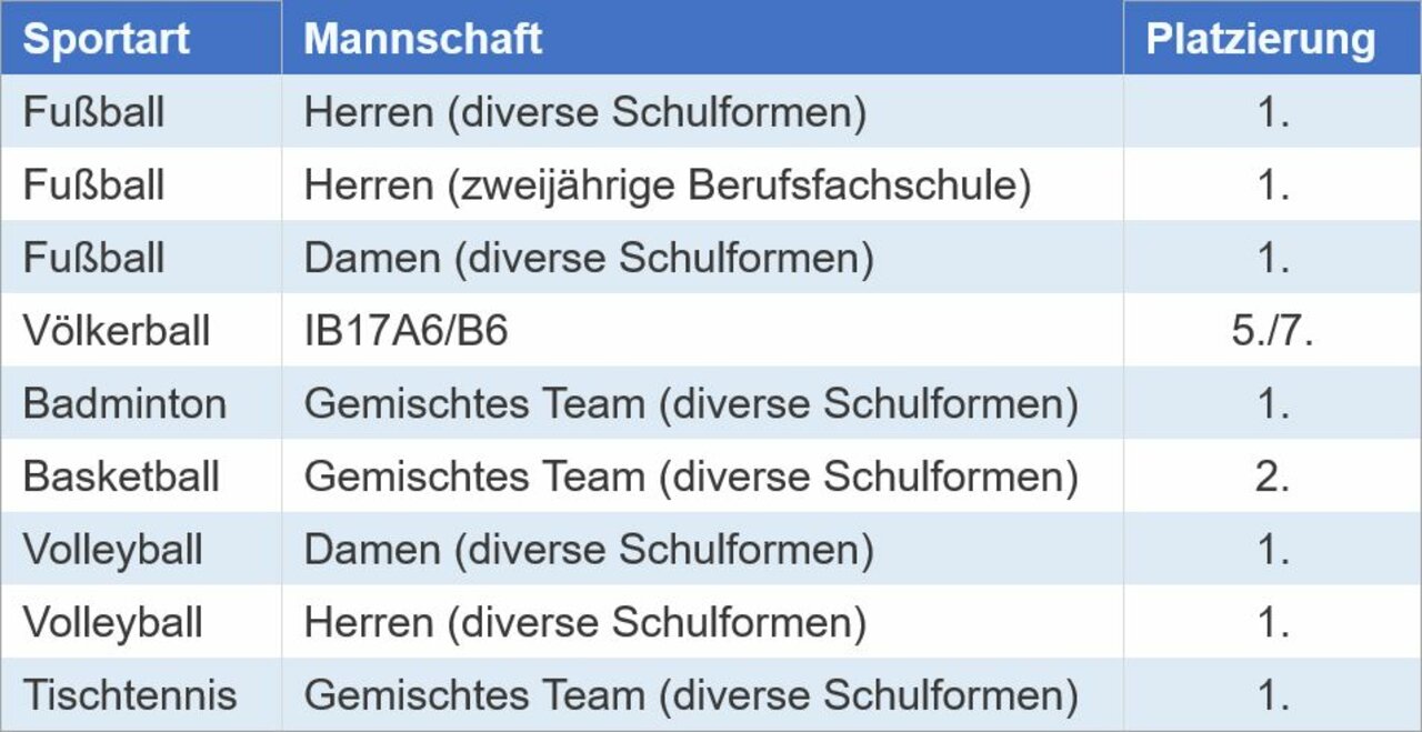 Sieben erste Plätze bei der BBS Sportwoche 2019 Image 19