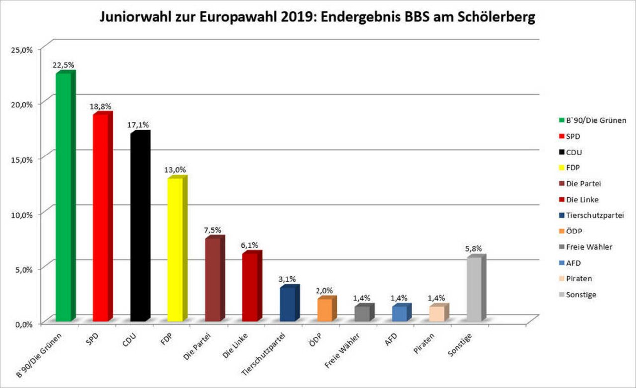 Juniorwahl an unserer Schule