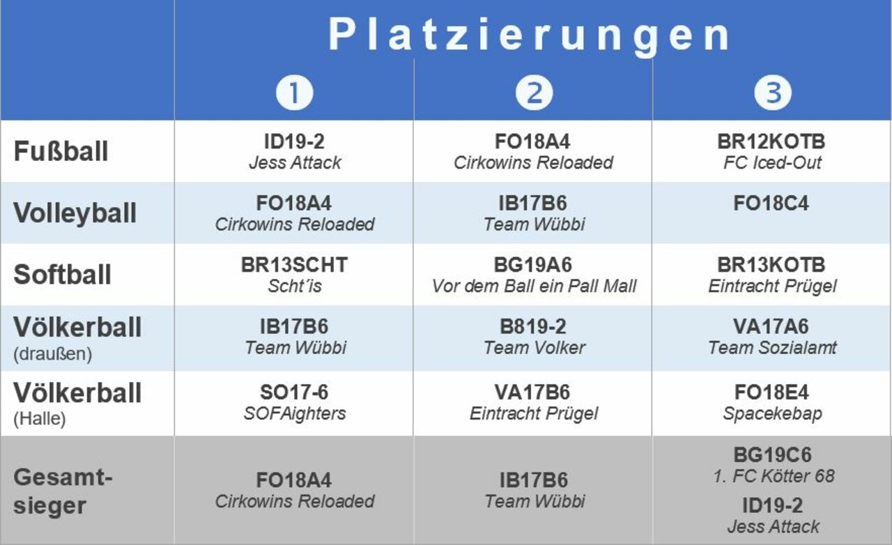 Cirkowins Reloaded (FO18A4) sportlichste Klasse am Schölerberg Image 36