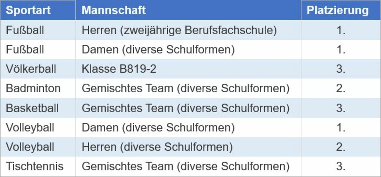 Tolle Wettkämpfe bei BBS Sportwoche 2020 Image 9