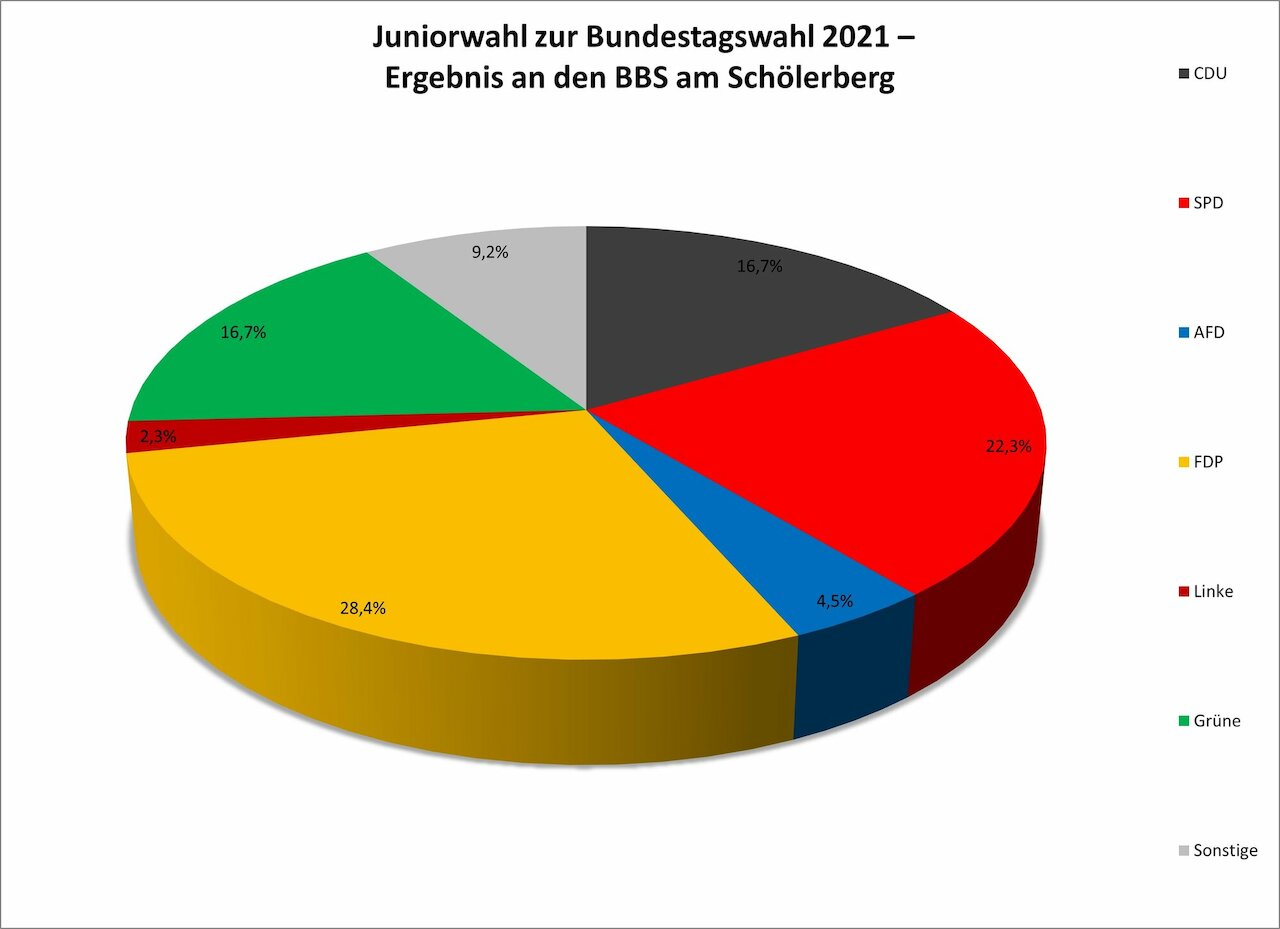 Juniorwahl zur Bundestagswahl 2021