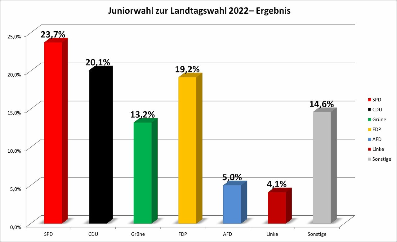 Juniorwahl zur Landtagswahl in Niedersachsen 2022 Image 1