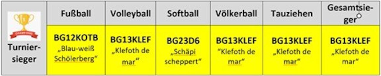 BG13KLEF „Klefoth de mar“ ist die sportlichste Klasse am Schölerberg Image 4