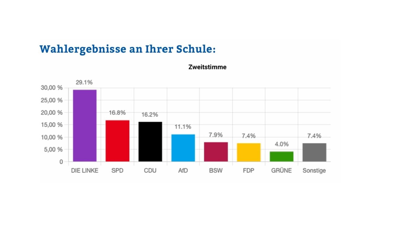 Ergebnisse der Juniorwahl 2025 Image 1