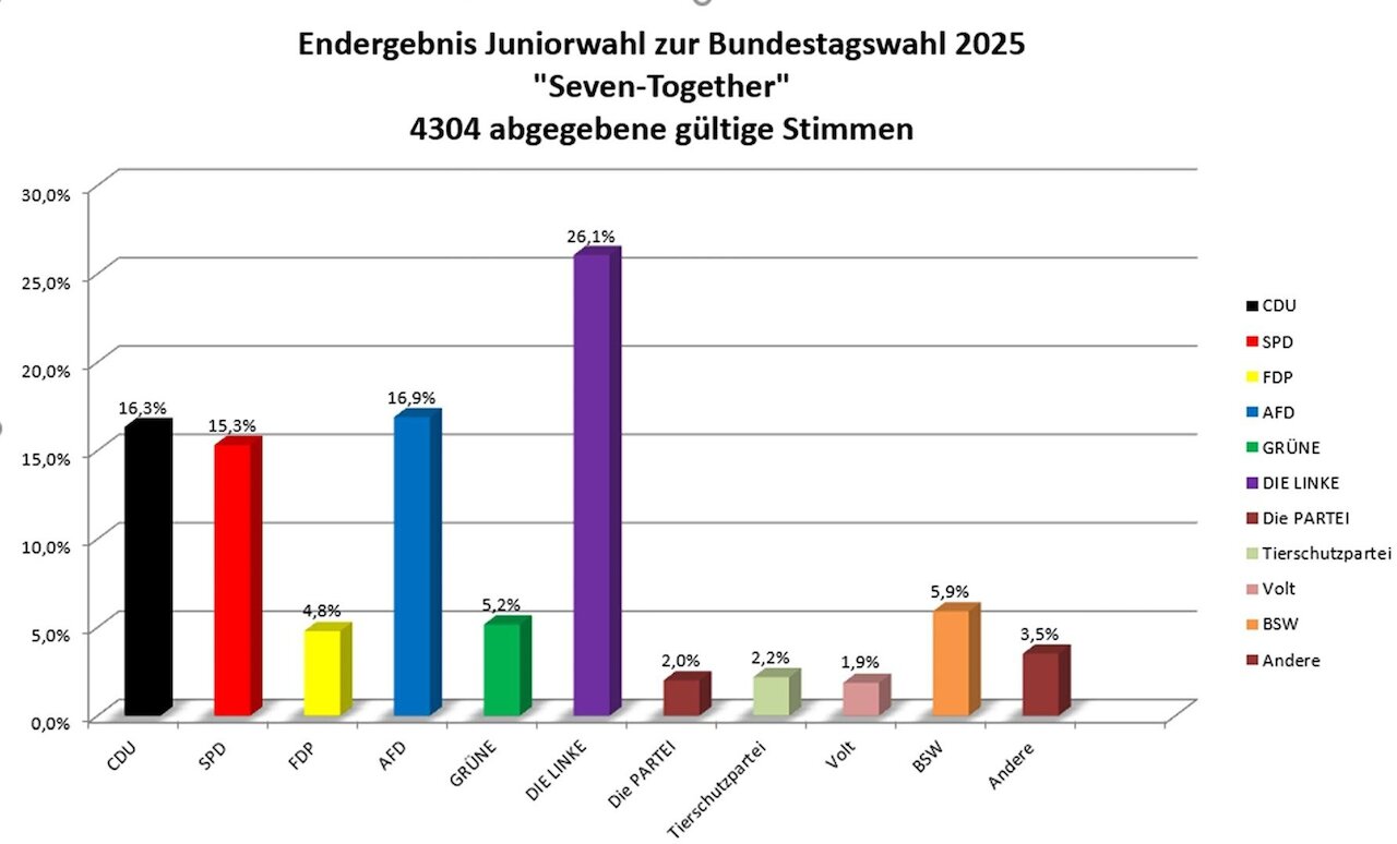 Ergebnisse der Juniorwahl 2025 Image 2
