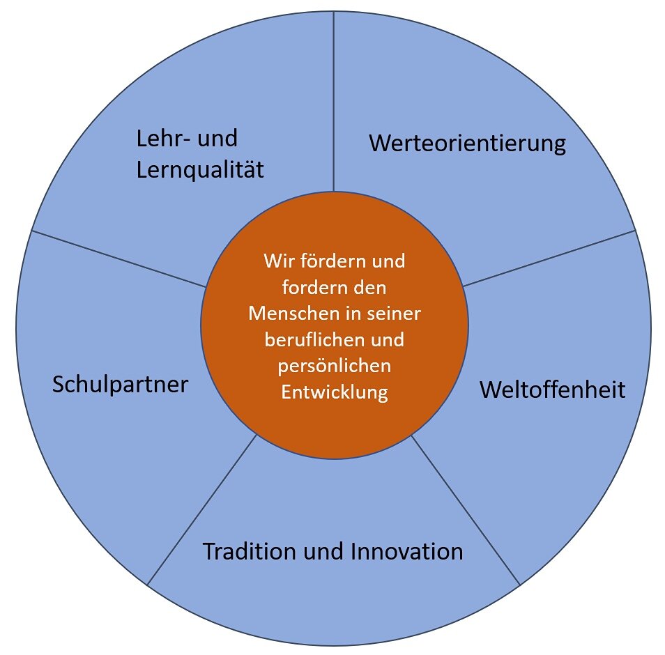 Leitbild