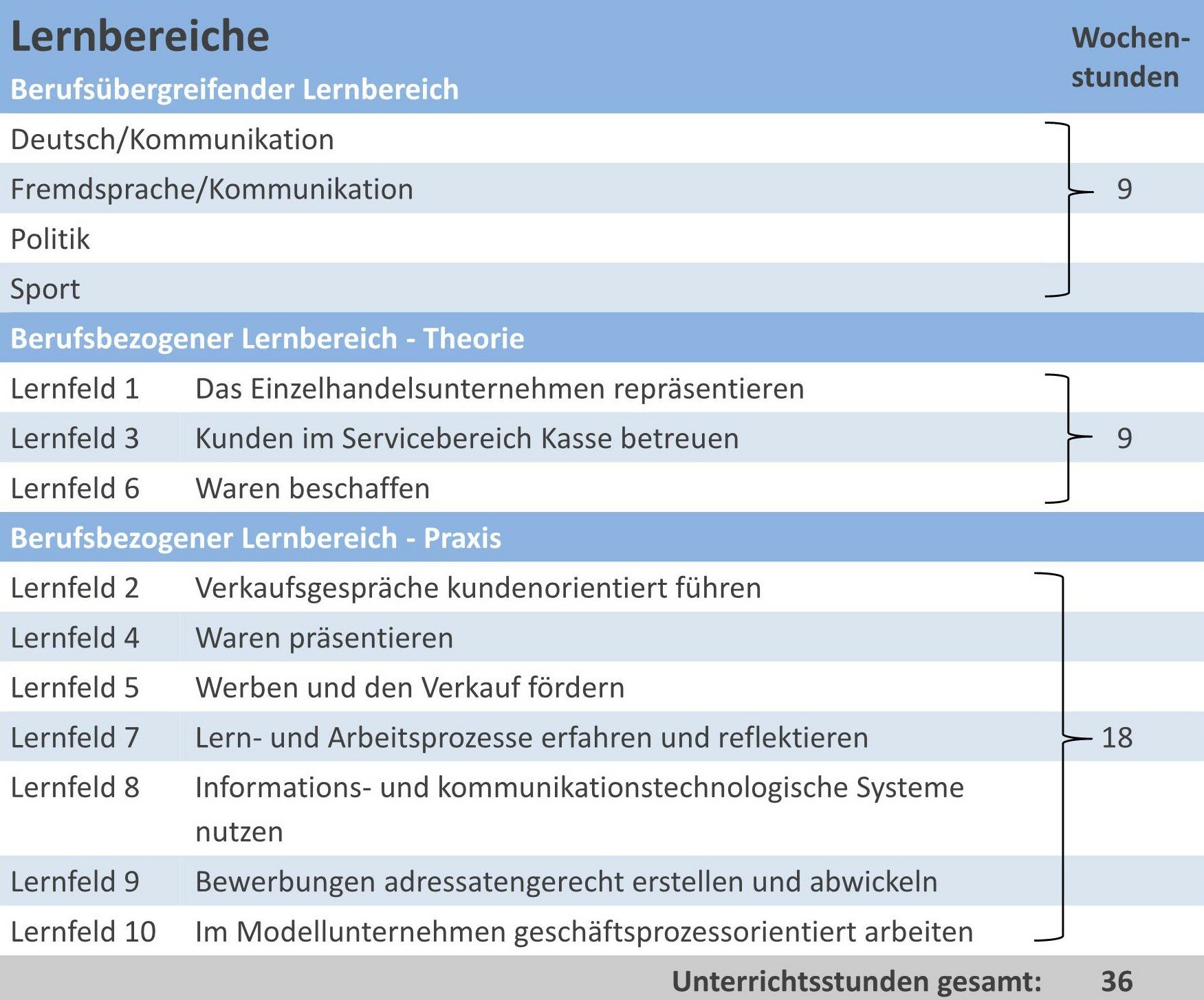 Stundentafel der Lernbereiche