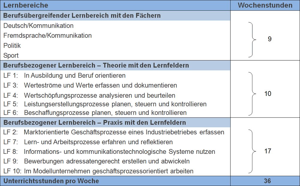 Stundentafel der Lernbereiche