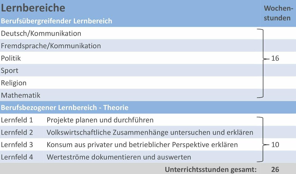 Stundentafel der Lernbereiche