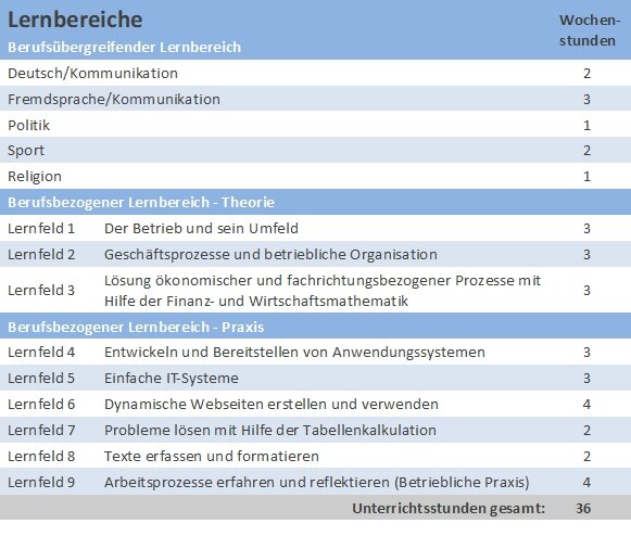 Stundentafel der Lernbereiche