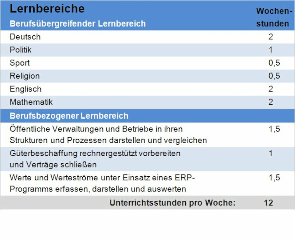Stundentafel der Lernbereiche Klasse 11