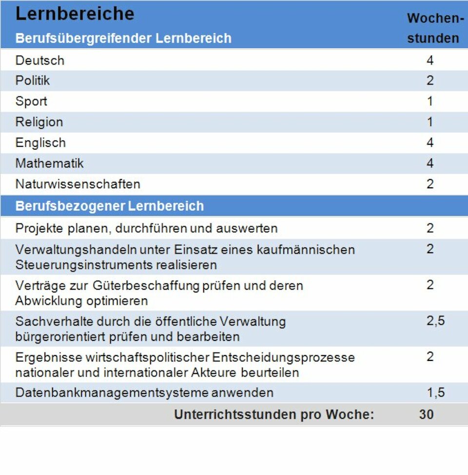 Stundentafel der Lernbereiche Klasse 12