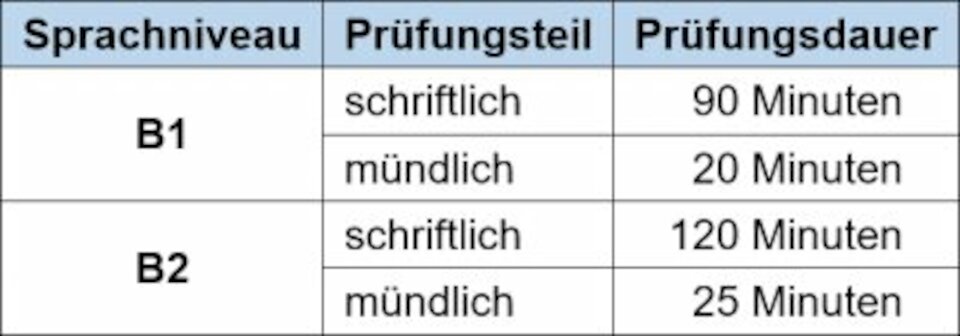 Prüfungsübersicht