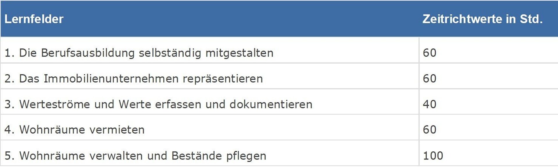 Zeitrichtwerte der Lernfelder im 1. Ausbildungsjahr