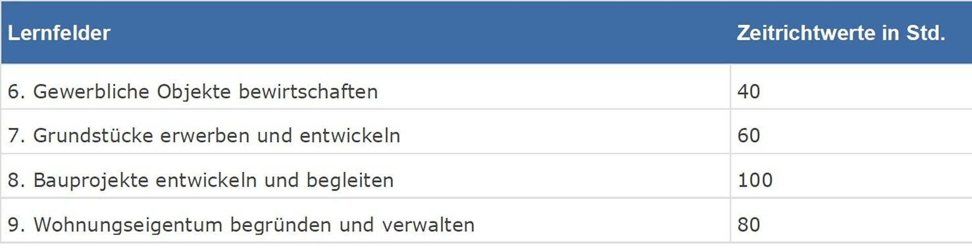 Zeitrichtwerte der Lernfelder im 2. Ausbildungsjahr