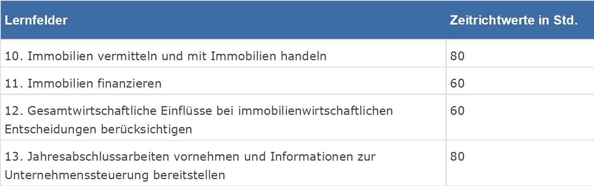 Zeitrichtwerte der Lernfelder im 3. Ausbildungsjahr